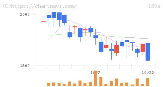 アズパートナーズ(160A)の日足チャート