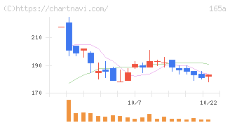 ＳＢＩレオスひふみ(165A)の日足チャート