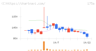 Ｗｉｌｌ　Ｓｍａｒｔ(175A)の日足チャート