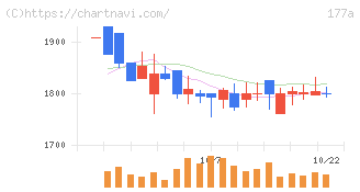 コージンバイオ(177A)の日足チャート