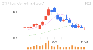 三井住友建設(1821)の日足チャート