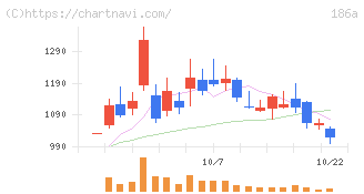 アストロスケールホールディングス(186A)の日足チャート