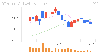 日本ドライケミカル(1909)の日足チャート