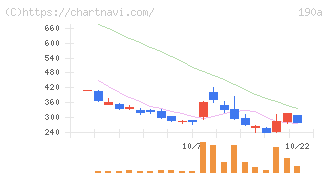 Ｃｈｏｒｄｉａ　Ｔｈｅｒａｐｅｕｔｉｃｓ(190A)の日足チャート