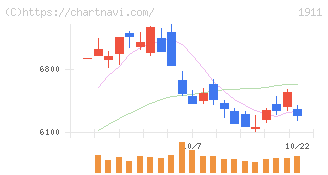 住友林業(1911)の日足チャート