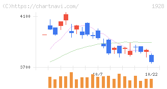 積水ハウス(1928)の日足チャート