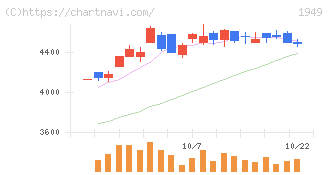 住友電設(1949)の日足チャート