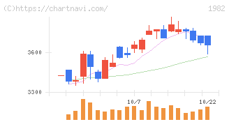 日比谷総合設備(1982)の日足チャート