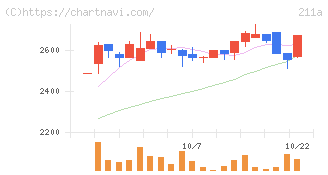 カドス・コーポレーション(211A)の日足チャート