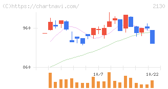 メンバーズ(2130)の日足チャート