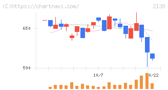 クルーズ(2138)の日足チャート
