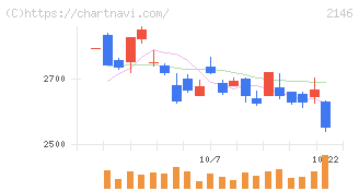 ＵＴグループ(2146)の日足チャート