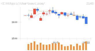 アイティメディア(2148)の日足チャート