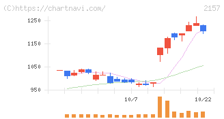 コシダカホールディングス(2157)の日足チャート