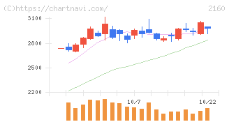 ジーエヌアイグループ(2160)の日足チャート