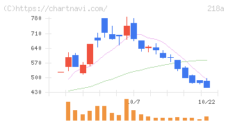 Ｌｉｂｅｒａｗａｒｅ(218A)の日足チャート