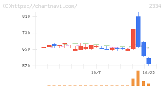 イオレ(2334)の日足チャート