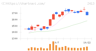 エムスリー(2413)の日足チャート