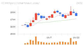ディー・エヌ・エー(2432)の日足チャート