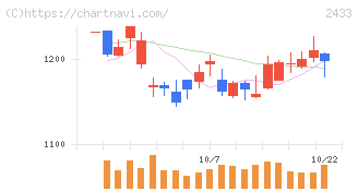 博報堂ＤＹホールディングス(2433)の日足チャート