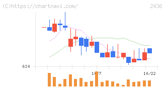 共同ピーアール(2436)の日足チャート