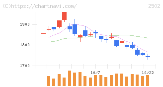 アサヒグループホールディングス(2502)の日足チャート