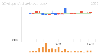 ジャパンフーズ(2599)の日足チャート