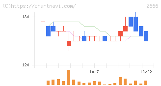 オートウェーブ(2666)の日足チャート