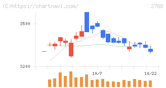 双日(2768)の日足チャート