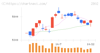 味の素(2802)の日足チャート
