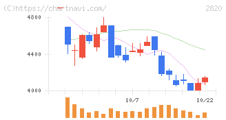 やまみ(2820)の日足チャート