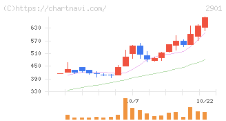 ウェルディッシュ(2901)の日足チャート