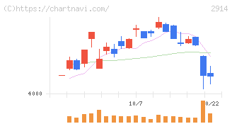 ＪＴ(2914)の日足チャート