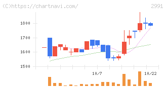ランドネット(2991)の日足チャート