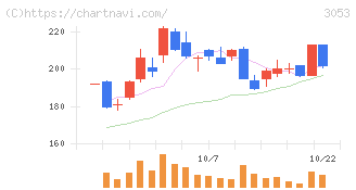 ペッパーフードサービス(3053)の日足チャート