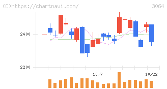 ＭｏｎｏｔａＲＯ(3064)の日足チャート