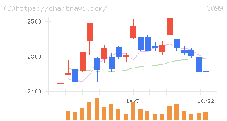 三越伊勢丹ホールディングス(3099)の日足チャート