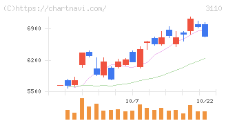 日東紡(3110)の日足チャート