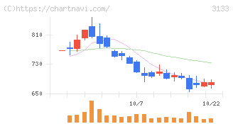 海帆(3133)の日足チャート