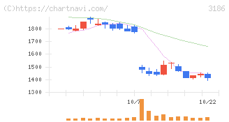 ネクステージ(3186)の日足チャート