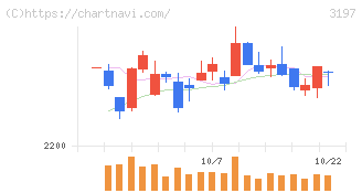すかいらーくホールディングス(3197)の日足チャート