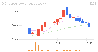 ヨシックスホールディングス(3221)の日足チャート