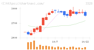 ＢＥＥＮＯＳ(3328)の日足チャート