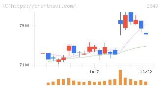 コスモス薬品(3349)の日足チャート