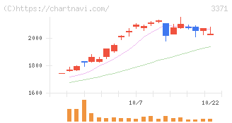ソフトクリエイトホールディングス(3371)の日足チャート