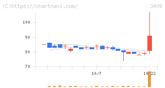北日本紡績(3409)の日足チャート