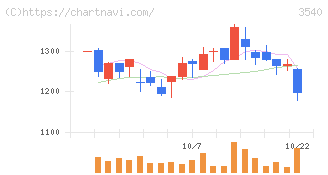 歯愛メディカル(3540)の日足チャート