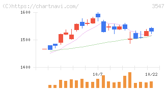 串カツ田中ホールディングス(3547)の日足チャート