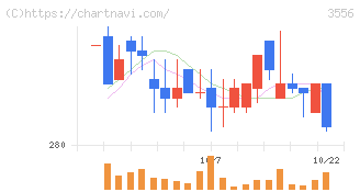 リネットジャパングループ(3556)の日足チャート