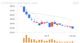 ビリングシステム(3623)の日足チャート